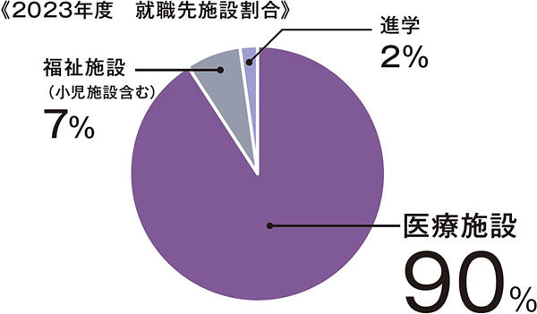 就職先割合の円グラフ