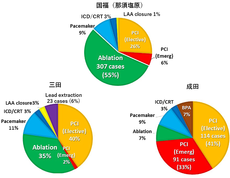 2024年1-12月治療件数　付属病院毎の割合円グラフ