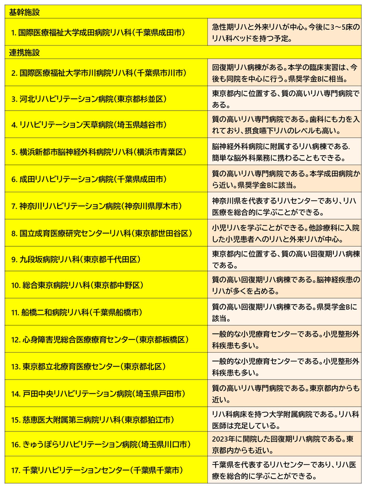 本プログラムの基幹施設と連携施設（16施設）を表にした画像