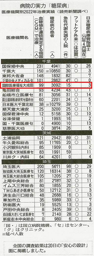 読売新聞（千葉県版）の「病院の実績」