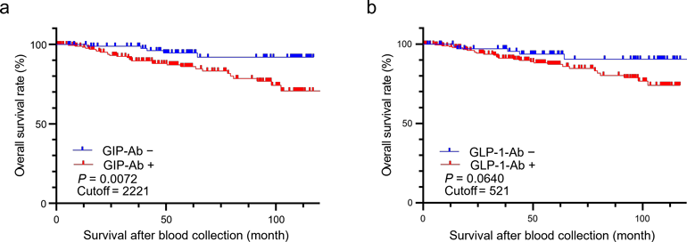 GIP抗体およびGLP-1抗体のいずれの抗体も健常群より有意に高値、GIP抗体陽性例は陰性例に比べて有意に予後が不良、であることを示すグラフ図
