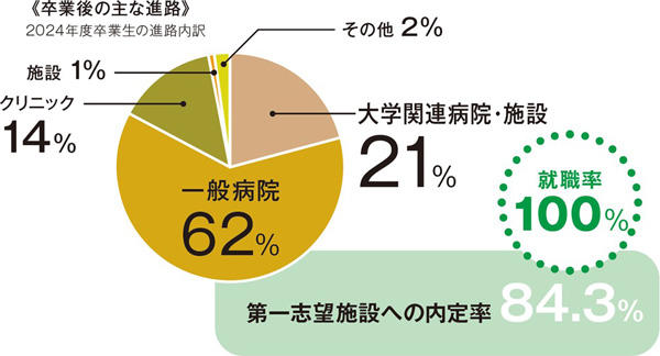 国家試験合格率と就職内定率を表した図